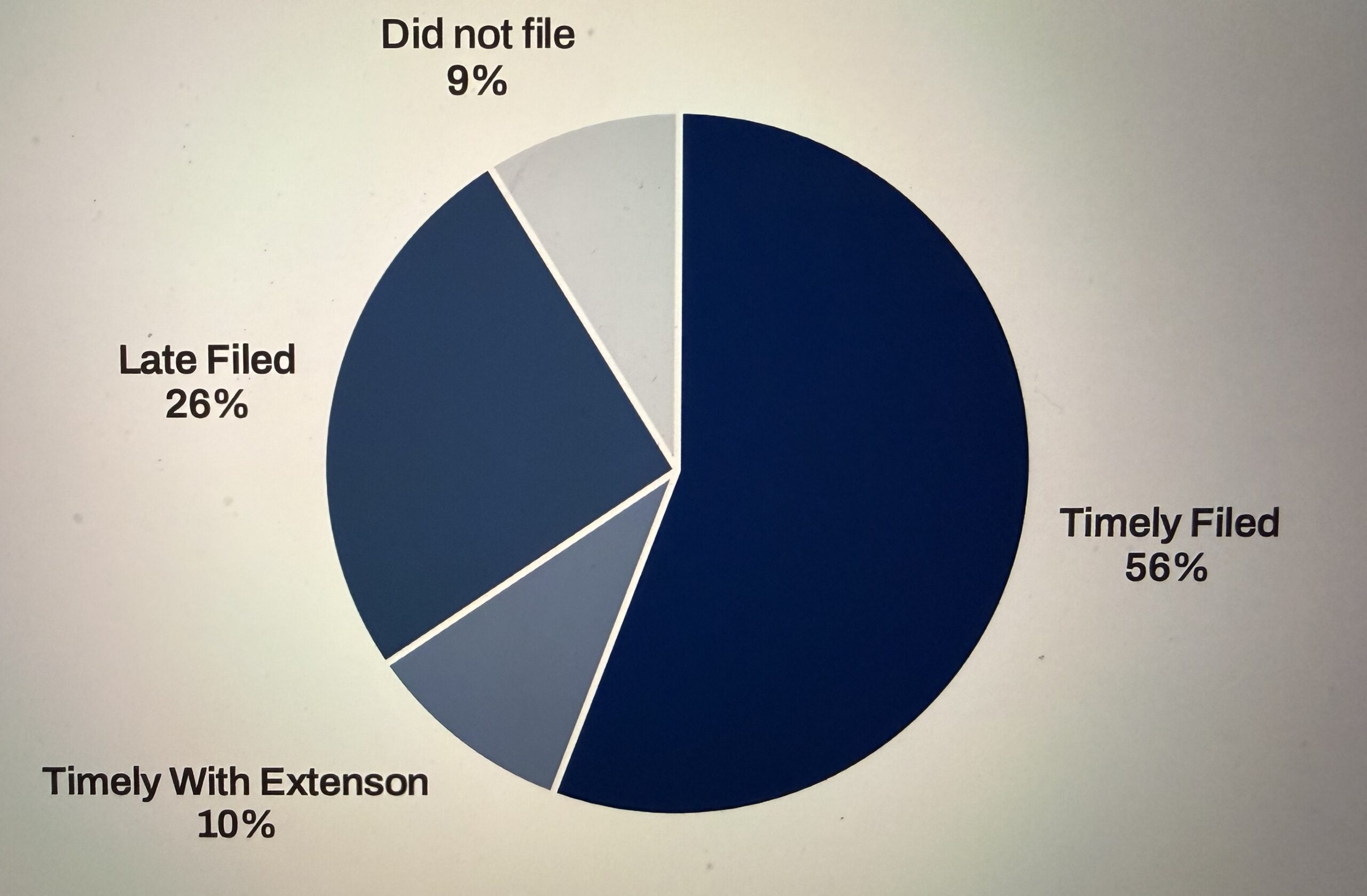 BBB.AUDIT SCANDAL.pie chart